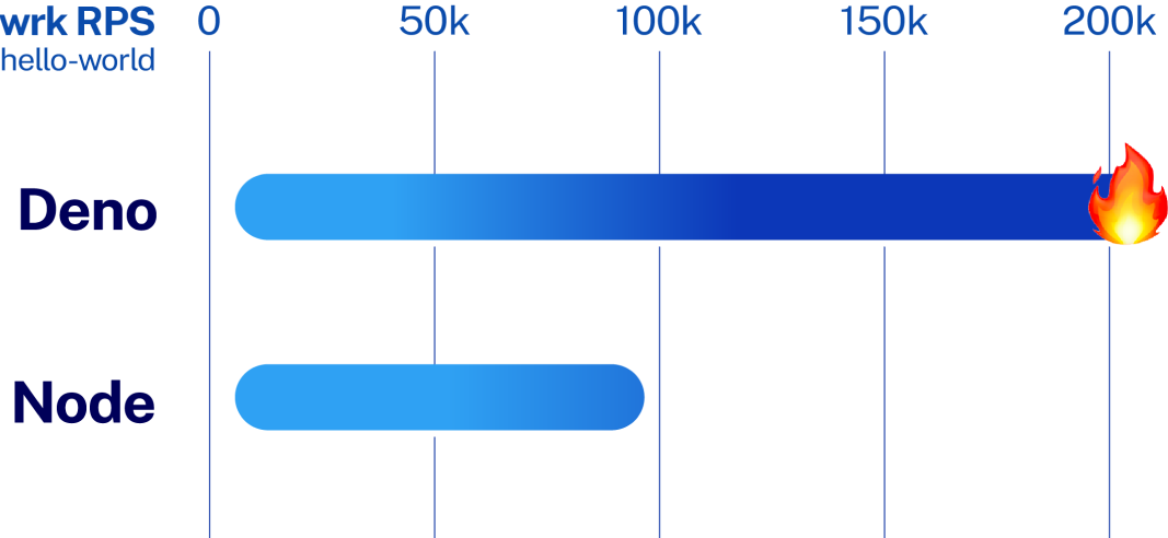 HTTP Benchmark