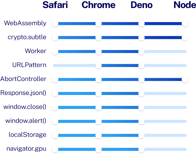 Web APIs